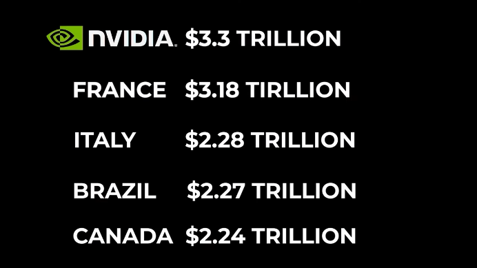 A black background lists a company and countries with their alleged economic value in trillions of dollars. The top line…