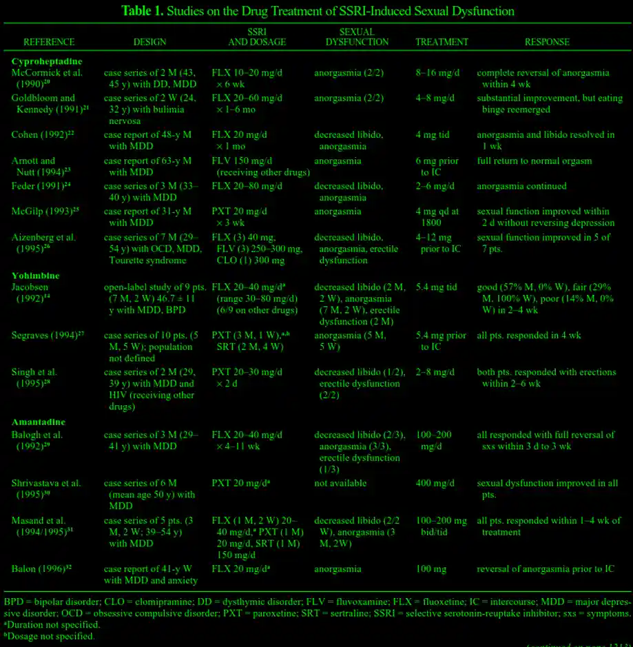 Insights on Managing SSRI-Induced Sexual Dysfunction