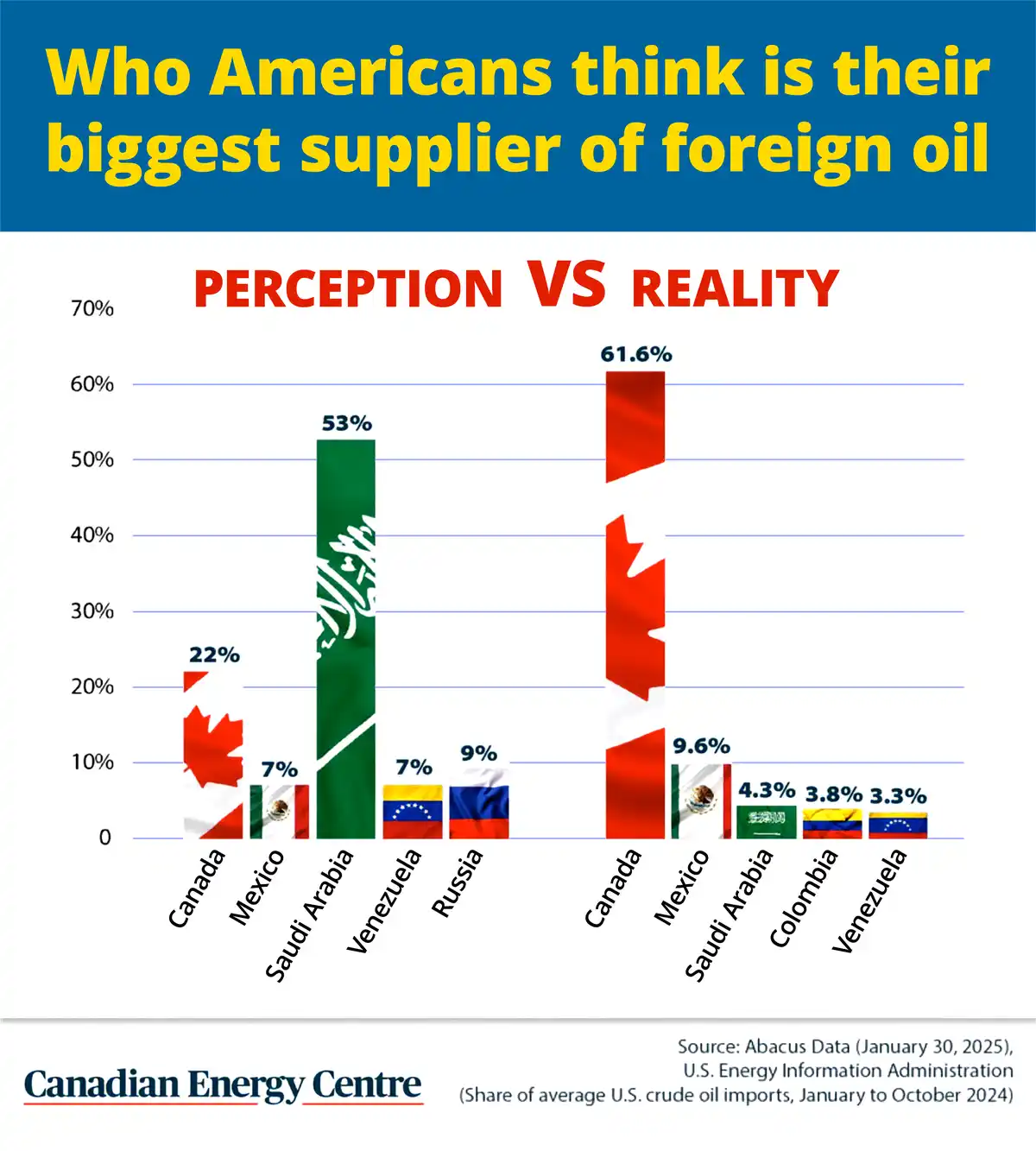A bar chart titled 'PERCEPTION VS REALITY' compares public opinion with actual data on U.S. oil imports. The left side shows…