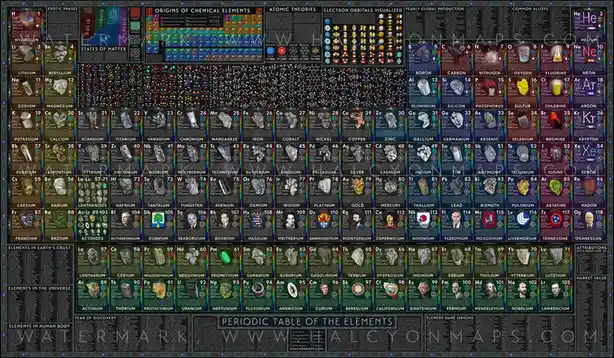 This is a comprehensive, visually dense infographic of the periodic table of elements, featuring detailed panels for each…